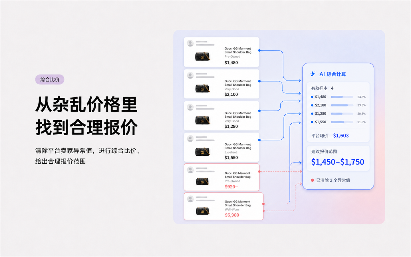 综合比价示意:四个有效样本价格 $1,480、$2,100、$1,280、$1,550,排除 $920 和 $6,900 两个异常值,平台均价 $1,603,建议报价范围 $1,450–$1,750。卖家均为匿名头像。