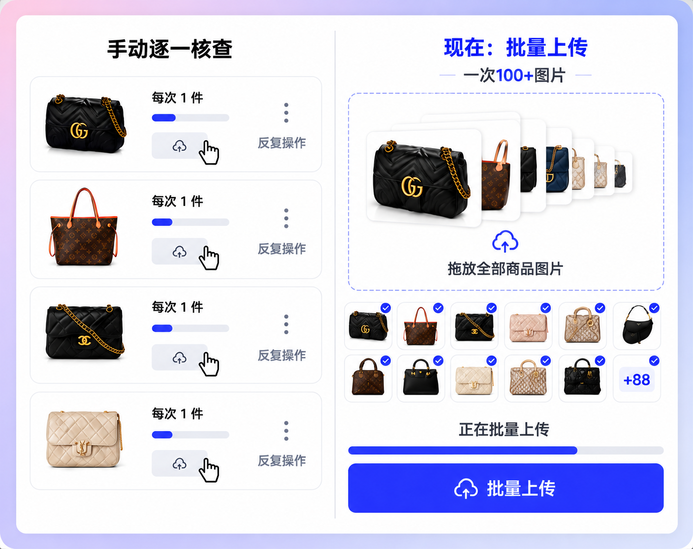 批量上传功能示意:左侧为四次手动逐件核查,右侧一次整理 100 多张包图,显示缩略图、进度条与批量上传按钮。